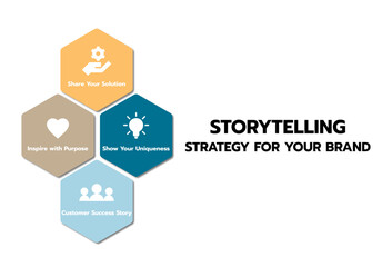 Infographic template: 4-Step Storytelling for marketing campaign.A customizable vector template for a storytelling infographic presentation, designed to explain brand and business marketing campaigns.