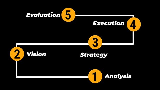 Animated 5-Step Business Strategy Infographic: From Analysis to Execution and Evaluation