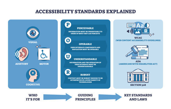 Accessibility standards explained with icons for visual, auditory, motor, and cognitive needs, plus key principles and laws. Outline diagram
