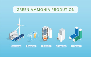Green Ammonia, green hydrogen: Powering a Clean Energy Future in isometric graphic