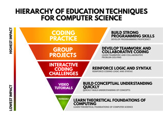 Educational infographic showing hierarchy of computer science learning techniques. From highest to lowest impact: coding practice, group projects, coding challenges, tutorials, and textbooks