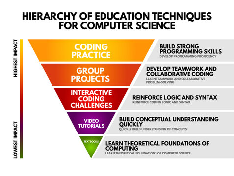Educational infographic showing hierarchy of computer science learning techniques. From highest to lowest impact: coding practice, group projects, coding challenges, tutorials, and textbooks