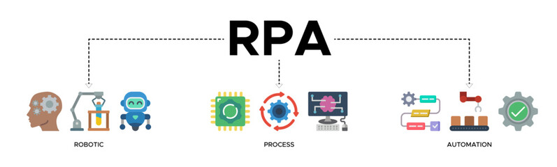Fototapeta premium RPA banner web icon vector illustration concept for robotic process automation innovation technology with an icon of a robot, AI, artificial intelligence, automation, process, conveyor, and processor