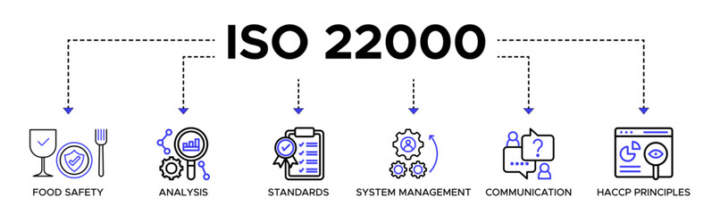 ISO 22000 banner web icon vector illustration concept for food safety standard with icon of analysis, standards, system management, communication, and haccp principles
