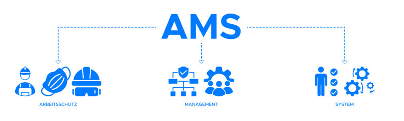 Obraz premium AMS banner web icon vector illustration concept of arbeitsschutz management system with icons of safety, mask, structure, planning, and operation