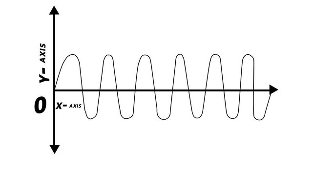 Educational waveform diagram showing a sine wave cycle with angular degrees labeled. Includes visual markers for quarter turn, half turn, and complete rotation, physics and trigonometry learning