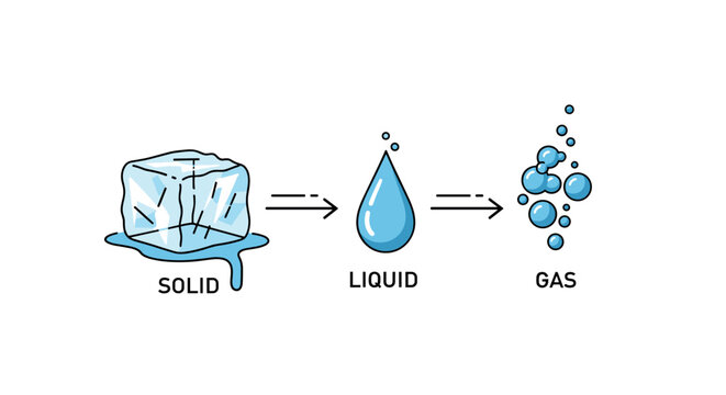 Visualize states of matter transformations from solid ice melting to liquid water then vaporizing to gas