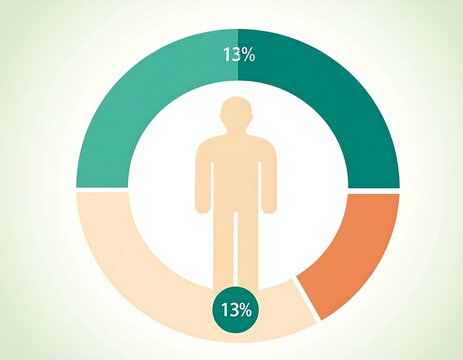 A circular infographic displaying percentages
