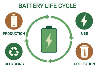 Battery life cycle. Infographic of battery production, use, collection and recycling process, eco energy concept © bacsica