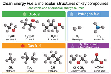 Clean energy fuels molecule: methanol, ethanol, propanol, hydrogen, ammonia, methane, ethane, propane, dimethyl ether, formic acid