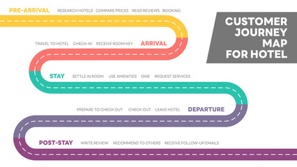 Illustration of hotel customer journey map, segmented into five stages: Pre-Arrival, Arrival, Stay, Departure, and Post-Stay, detailing customer actions at each point. Vector Illustration.