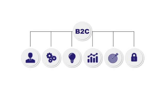 B2C Business to customer marketing strategy. 4k video animation on white background.