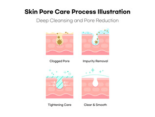 Skin Pore Cleansing and Tightening Process Illustration for Deep Care.