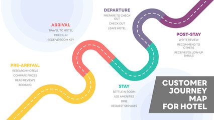 Illustration of hotel customer journey map, segmented into five stages: Pre-Arrival, Arrival, Stay, Departure, and Post-Stay, detailing customer actions at each point. All in a single layer.