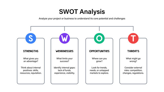 SWOT analysis infographic diagram chart business strategy template