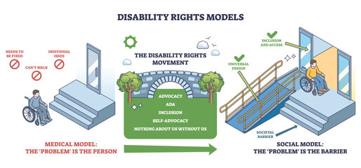 Disability rights models show shift from medical to social model, highlighting barriers, ramps, and inclusion. Outline diagram