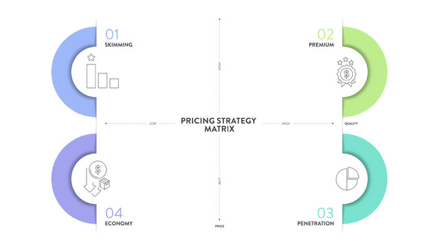 Pricing strategy matrix infographic diagram template with icon vector for presentation has skimming, premium, penetration and economy. Value vs Price Positioning. Pricing Strategy Quadrant and grid.