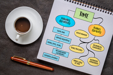 Time - quantity vs quality, Chronos (clock time) vs Kairos (right time) in Greek tradition. Conceptual mind map infographics.