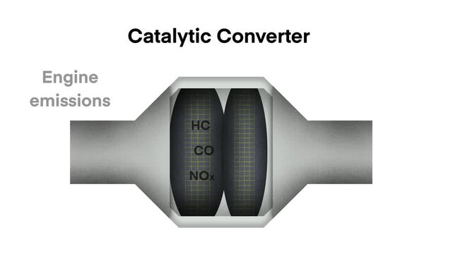 motion of physics, Catalytic converter, Catalytic converters use elements like Platinum, Palladium and Rhodium as catalysts, chemical reactions, Oxidation reactions for carbon monoxide
