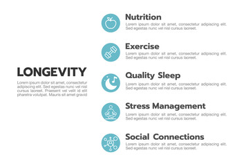 Longevity and healthy living infographic template featuring five essential lifestyle factors: nutrition, exercise, quality sleep, stress management, and social connections. Ideal for presentations.