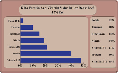Protein and Vitamins in Roast Beef_