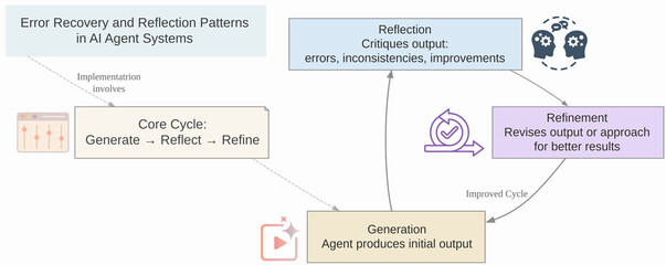 AI Core Cycle Generate Reflect Refine for Self-Improving Artificial Intelligence Systems