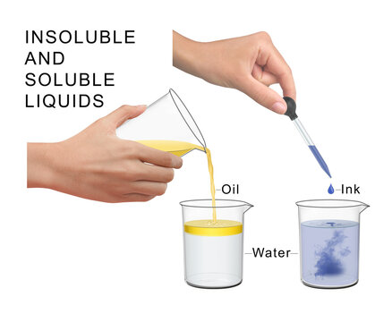 Experiment on Insoluble and Soluble Liquids