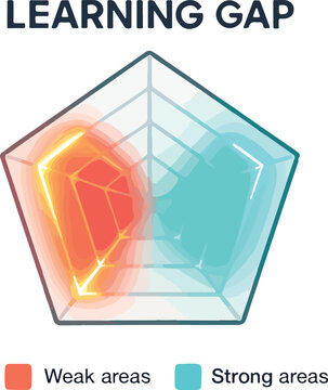 AI-generated &ldquo;learning gap&rdquo; radar chart Illustration