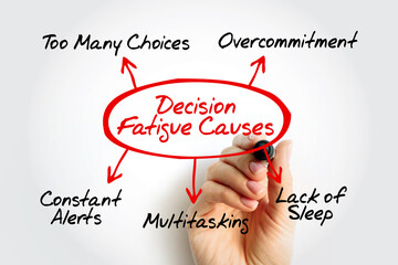 Diagram of decision fatigue causes, highlighting factors like too many choices, overcommitment, lack of sleep, multitasking, and constant alerts on a clean background