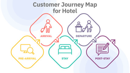 Illustration of hotel customer journey map, segmented into five stages: Pre-Arrival, Arrival, Stay, Departure, and Post-Stay, detailing customer actions at each point. All in a single layer.