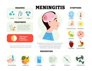 Meningitis infographic design with man character. Vector poster template showing causes, symptoms, treatment, and prevention for medical education, healthcare awareness, chart illustration banner.
