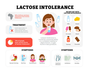 Lactose Intolerance infographic design with woman character. Vector poster template showing causes, symptoms, treatment, and prevention for medical education, healthcare awareness,illustration banner.
