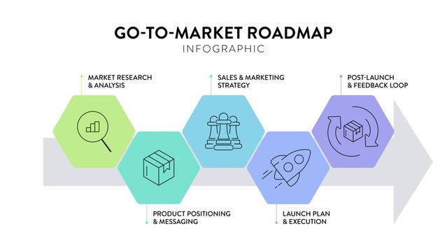 Go-To-Market GTM strategy diagram infographic template with icon for presentation has market research analysis, product positioning, sale marketing, post launch, feedback loop. Market entry Framework.