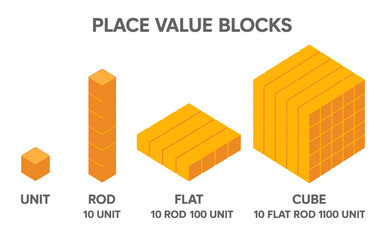 Educational diagram illustrating place value blocks