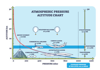 Atmospheric pressure altitude chart shows how pressure decreases with altitude, featuring clouds, a mountain, and weather balloons. Outline diagram