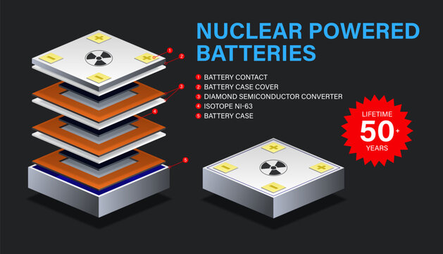 Exploded View of a Nuclear Powered Betavoltaic Battery with Ni-63 Isotope and Diamond Semiconductor. Nuclear Battery Infographic. Layered Diagram of Betavoltaic Cell Structure