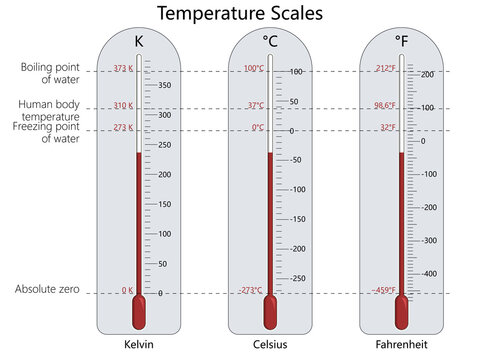 Diagram comparing Kelvin, Celsius, and Fahrenheit temperature scales, absolute zero, freezing point, boiling point of water diagram hand drawn schematic raster. Science educational illustration