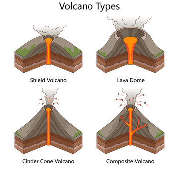 types of volcanoes shield volcano, lava dome, cinder cone, and composite volcano, with magma flow structures diagram hand drawn schematic raster. Science educational illustration