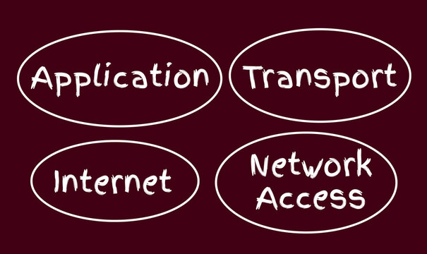 TCP IP Model Layers, Application, Transport, Internet, Network Access