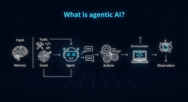 Conceptual diagram illustrating the workflow of an agentic AI.