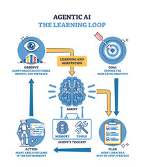 Agentic AI learning loop shows how an agent observes, plans, and acts using tools and memory for continuous adaptation. Key objects, brain, robot, checklist. Outline diagram