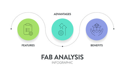 FAB analysis strategy model infographic diagram chart banner template with icon vector for presentation has features, advantages and benefits. Customer value and driving purchasing decisions concepts.