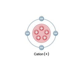 Cation Structure, positively charged ion. Scientific Design. Vector Illustration.