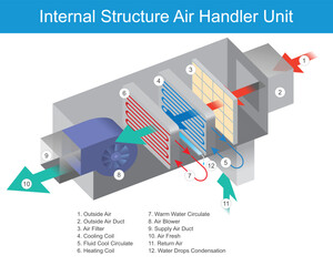 Internal Structure of an Air Handler Unit.