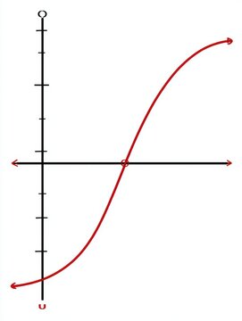 Graph of a Mathematical Function Illustrating Asymptotic Behavior and Curvature in a Coordinate Plane