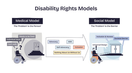 Disability rights models compare the medical and social perspectives using a wheelchair user, barriers, and inclusion arrow. Doodle style diagram