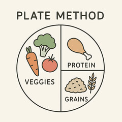 Plate Method diagram showing veggies, protein, and grains.
