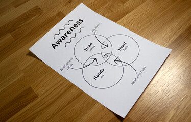 A sheet of paper that represents the concept of awareness made of 3 components: head, heart, hands. Self-awareness concept, modern psychology, reflection