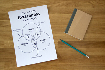A sheet of paper with a scheme that illustrates the concept of awareness. The concept is made up of 3 components with an intersection in the middle. Next to it there is a notebook and a pencil
