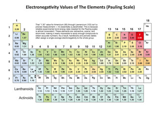 Illustration of the Periodic Table of elements showing the electronegativity of the elements based on the Pauling scale